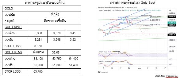 แนวโน้มราคาทอง