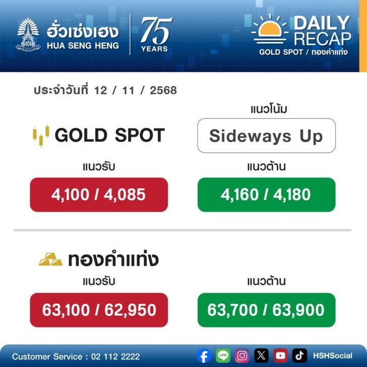 ราคาทอง 11 พย 68